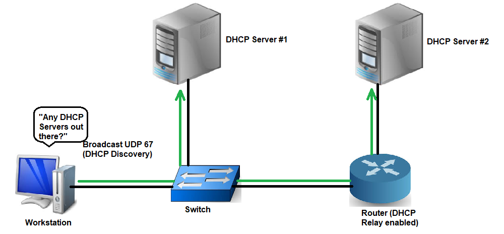 DHCP сервер. Беспроводной роутер DHCP Cisco. Схема работы DHCP сервера. 1. DHCP-сервер. Домен dhcp